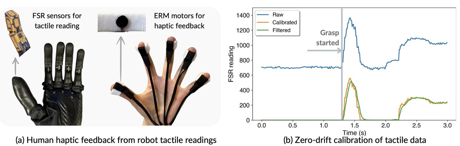 Bunny-VisionPro's FSR sensors, ERM vibration motors, and zero-drift calibration curves