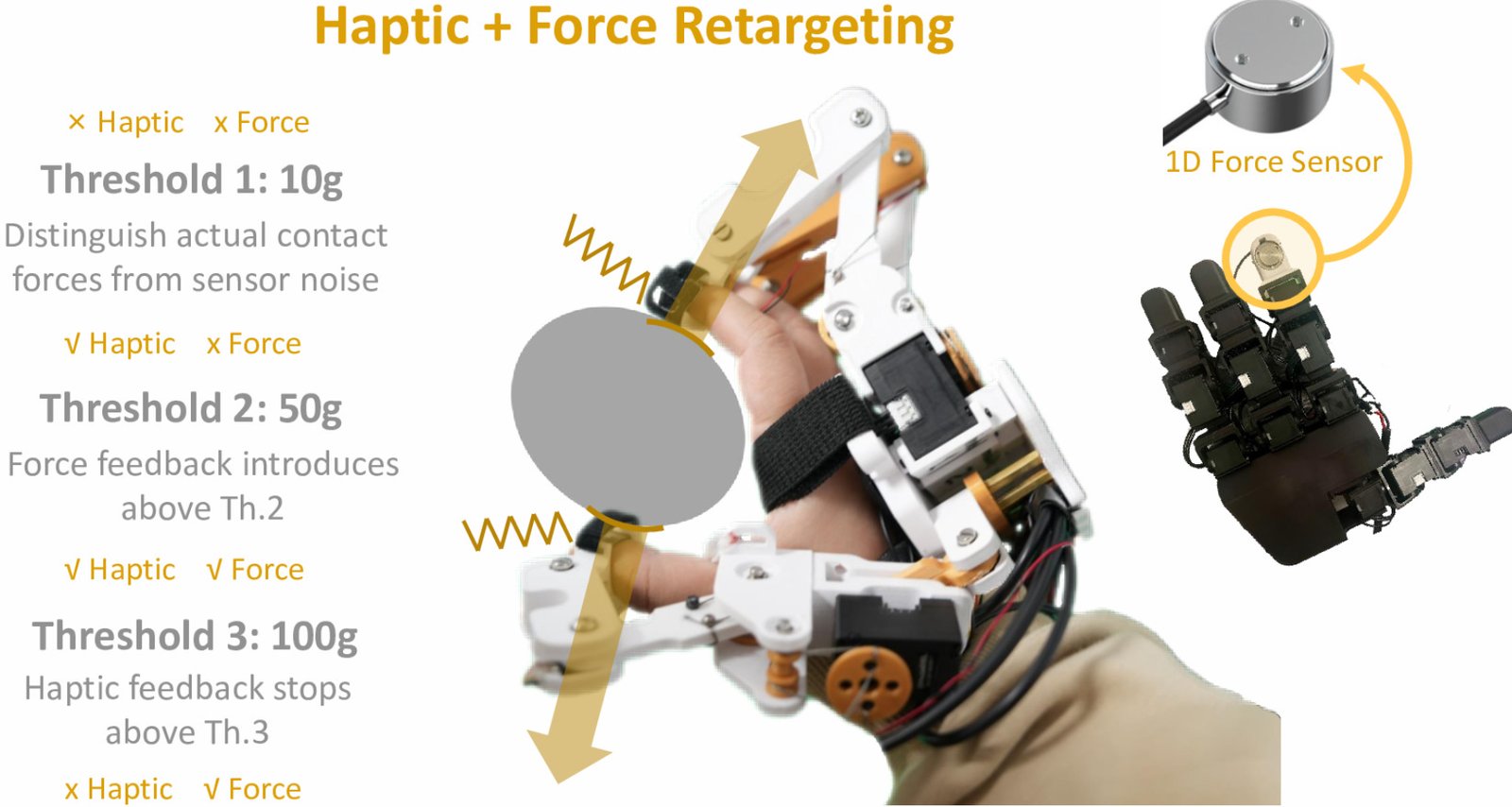 DOGlove's three thresholds for switching between vibration and force feedback by fingertip force