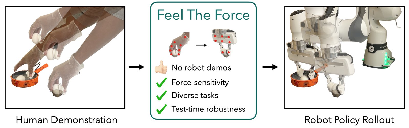 The Feel the Force pipeline: human demonstration, a force-sensitive policy, and robot execution