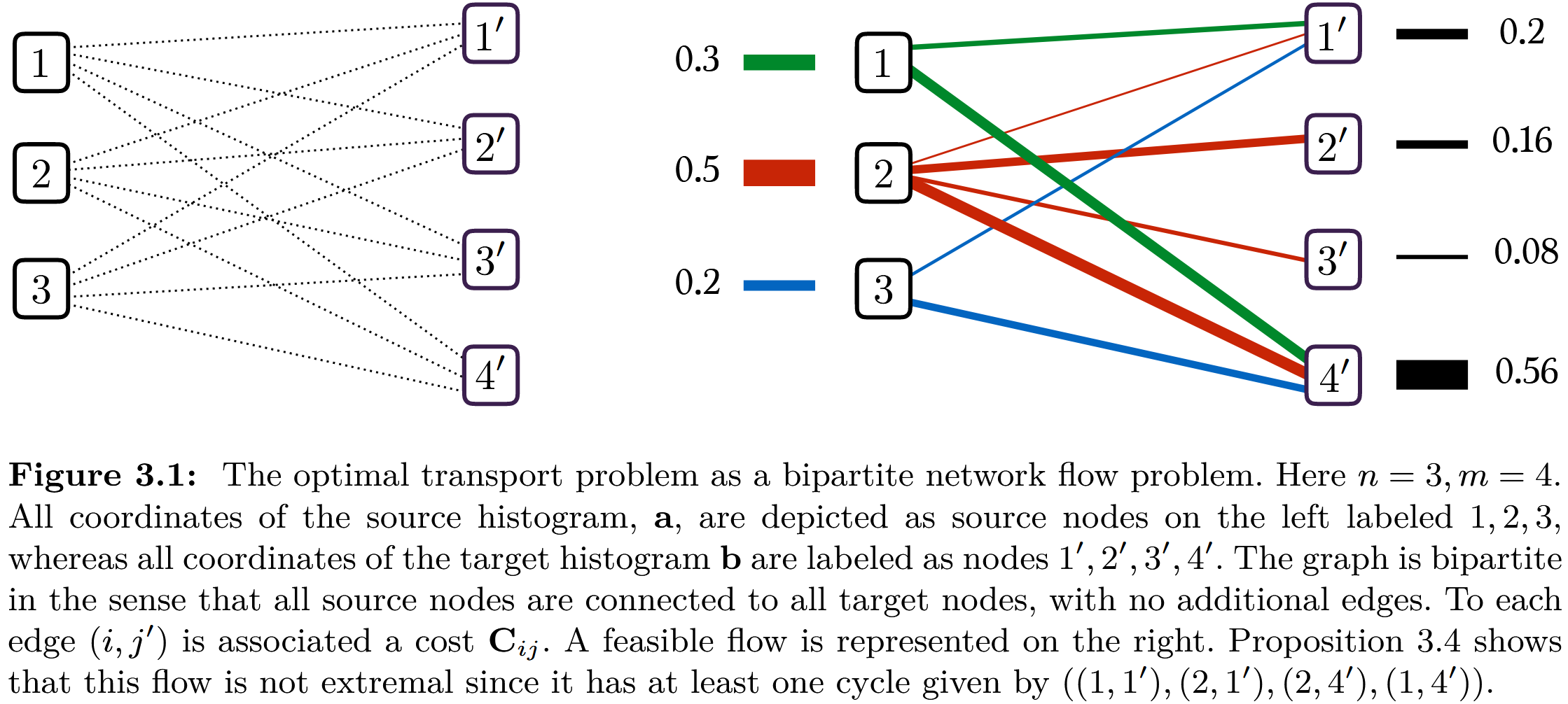 Optimal transport as a bipartite network flow problem