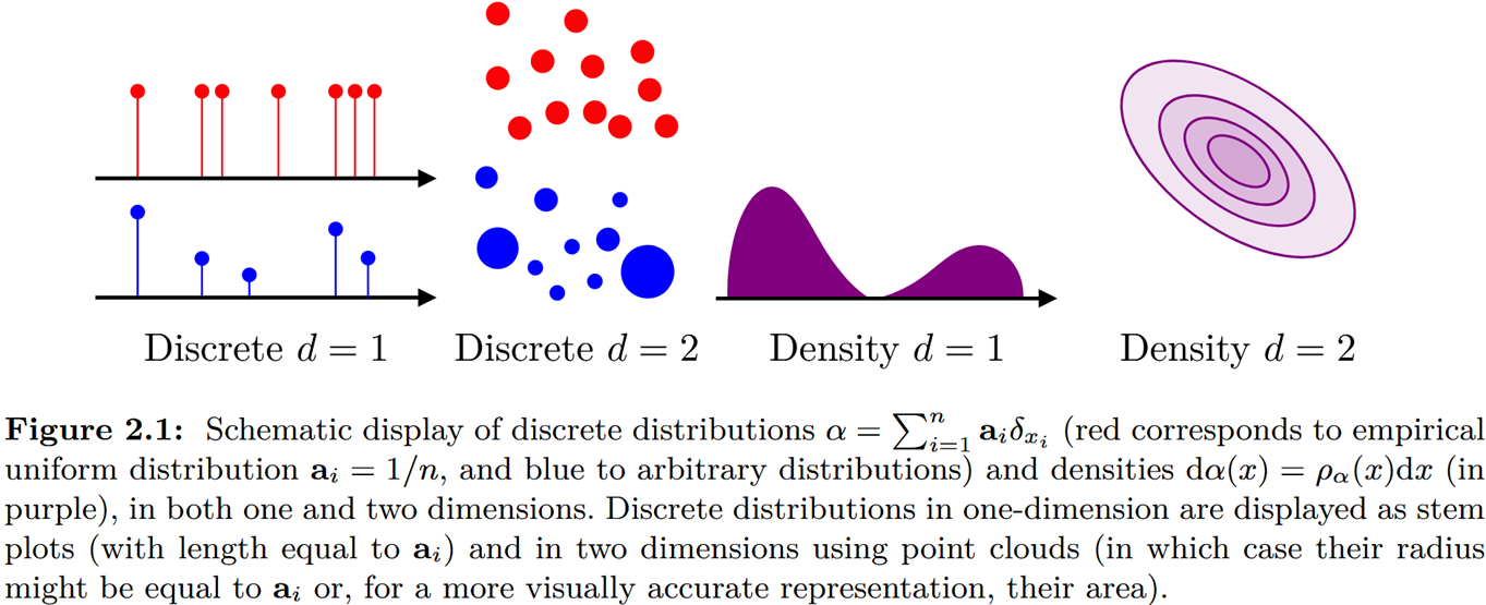 Discrete distributions and densities in one and two dimensions