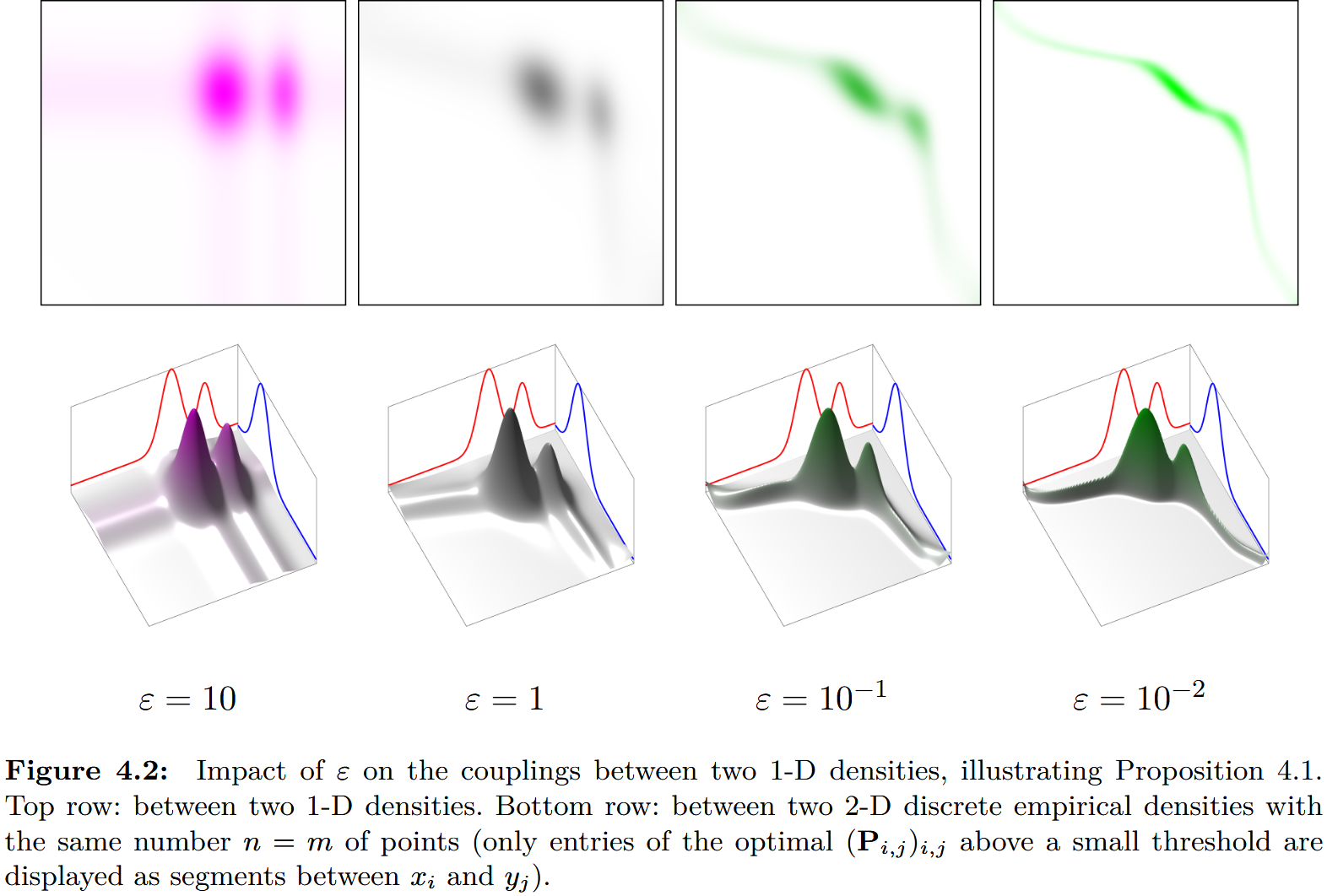 Optimal couplings for different values of epsilon