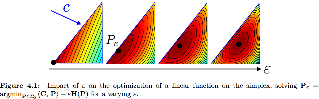Effect of the regularization strength on a linear objective over the simplex