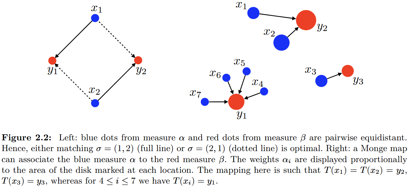 Two examples of the Monge problem