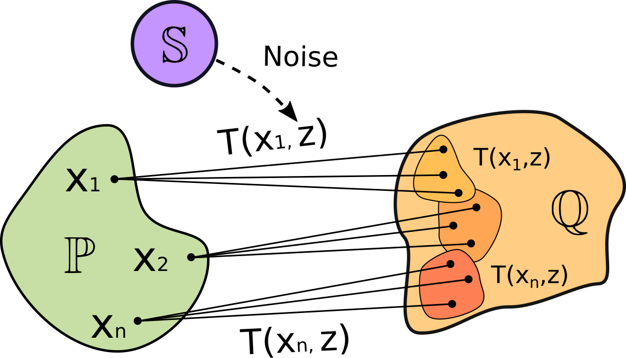 A stochastic OT map T(x, z)
