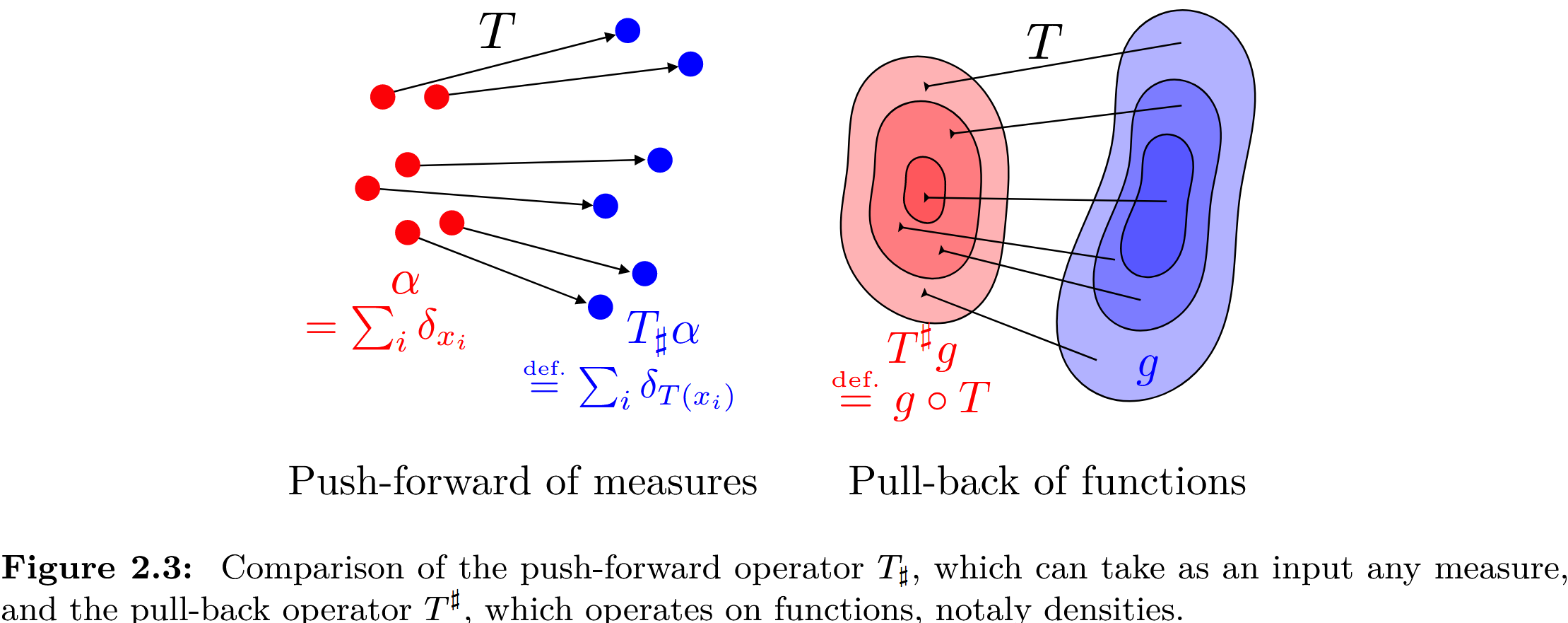 Push-forward of measures versus pull-back of functions
