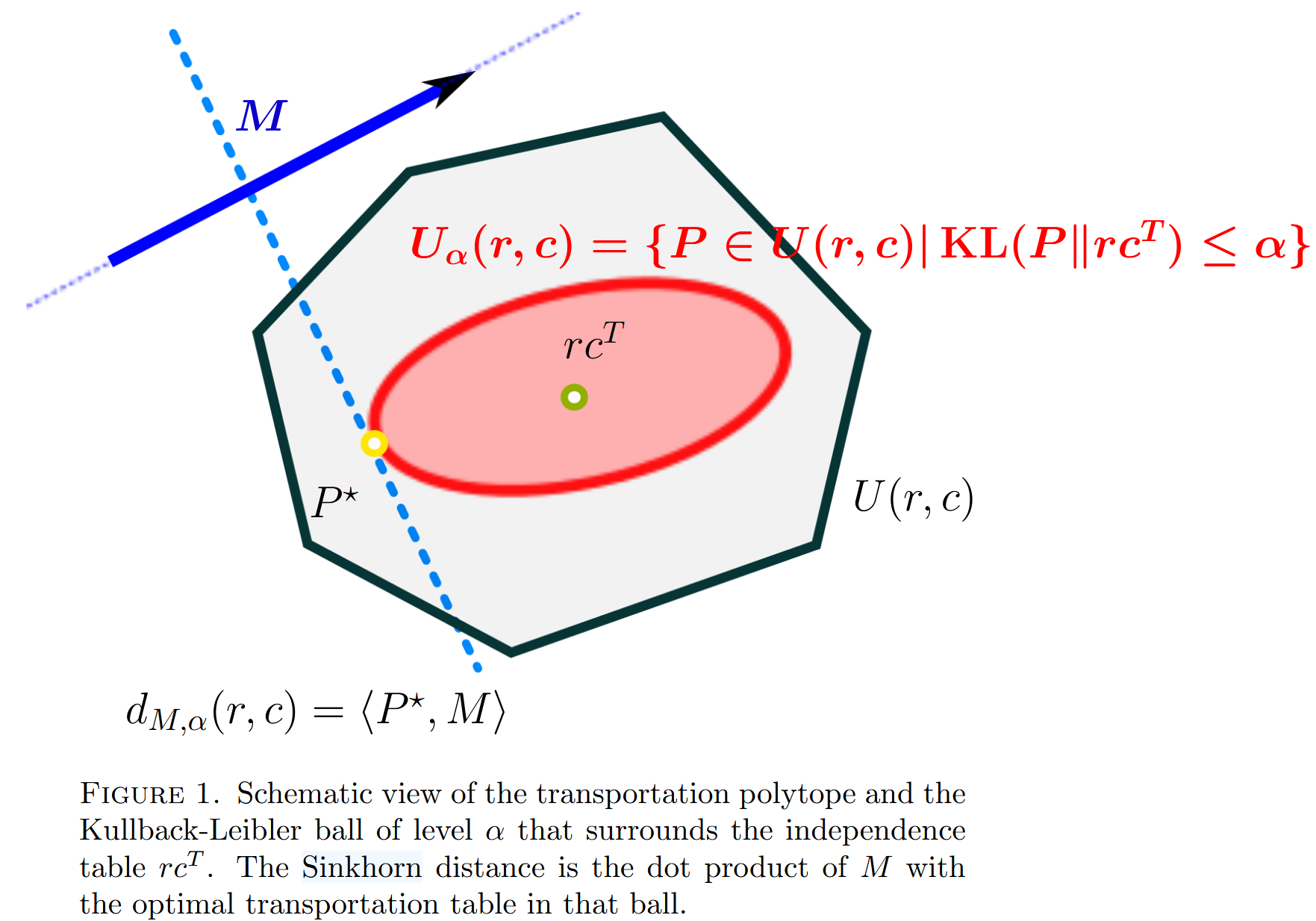 The transport polytope and the KL ball around rc^T